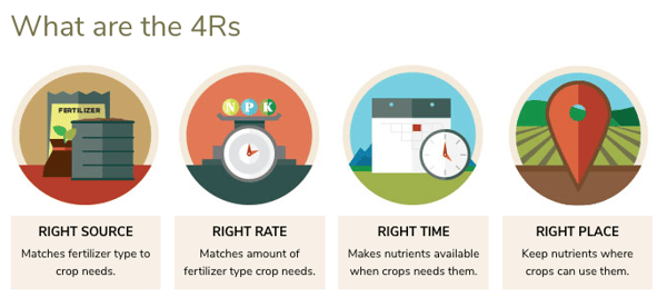 four Rs of nutrient stewardship