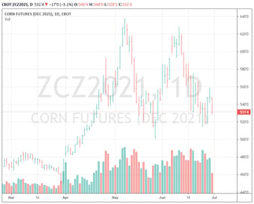 Corn Futures