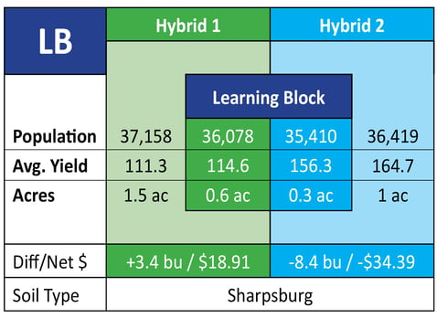 Learning Block Example