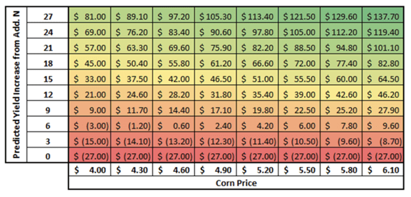 Marginal Return on Additional Nitrogen