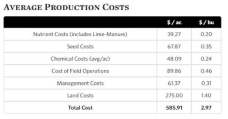 Average production costs per acre or per bushel