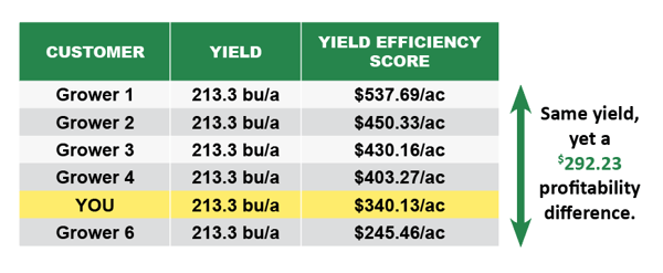 Yield efficiency score showing profitability