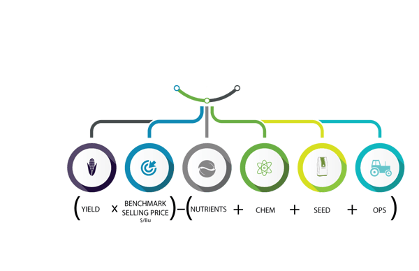 Premier Crop Yield efficiency score