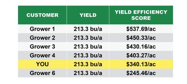 How do you rank in profits as a farmer