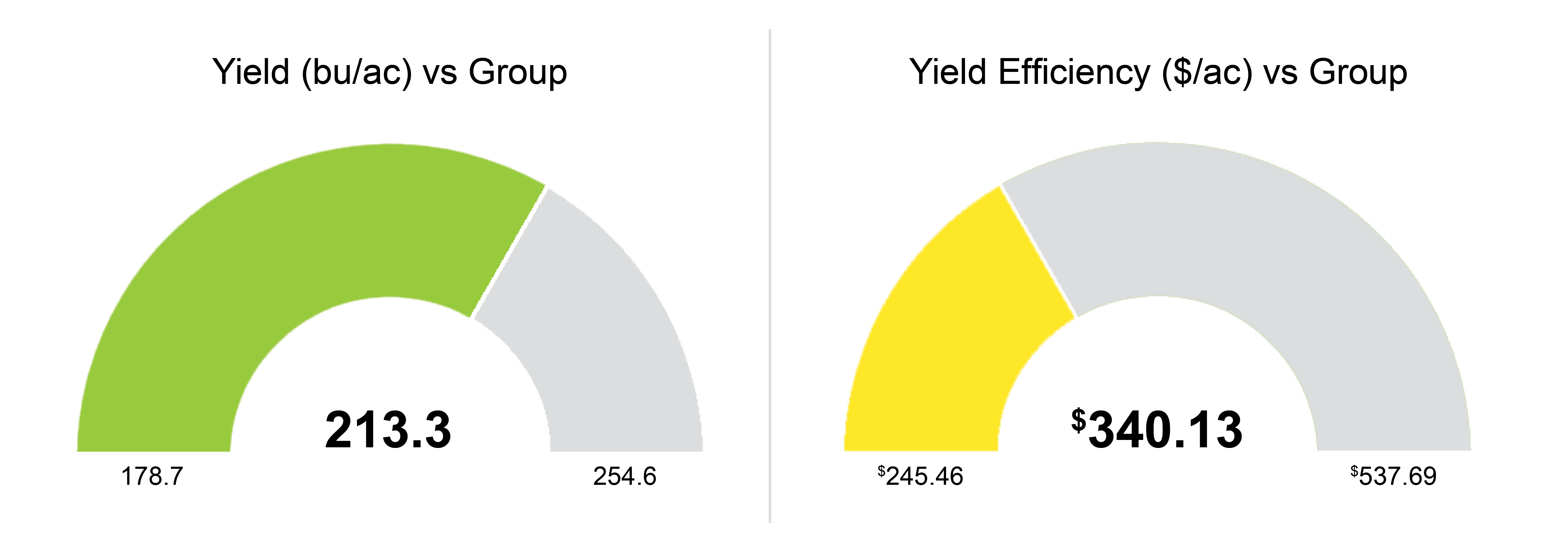 Yield Efficiency Score