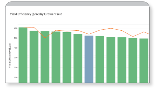 Yield profit by field