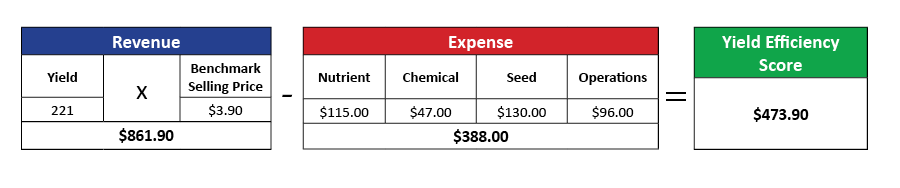 Yield efficiency score calculation