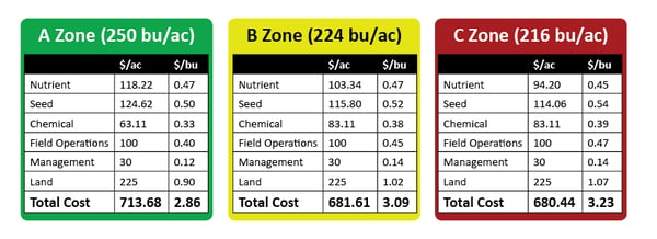 breakeven cost per bushel price of corn