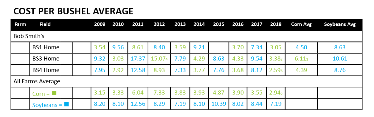 premiercrop_costperbushelaverage