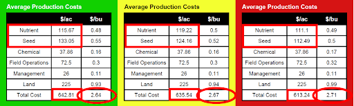 corn cost per bushel by management zones