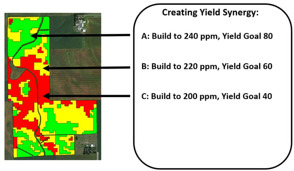 create yield profit from management zones