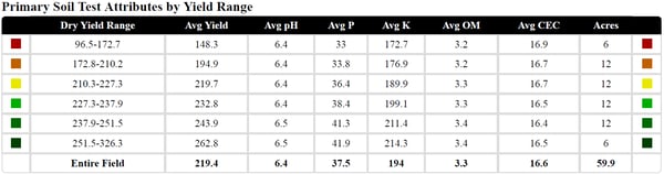 premier crop soil test by yield range