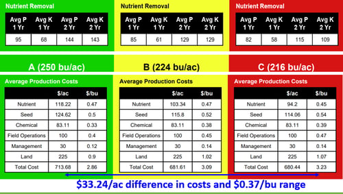 premiercrop_yieldandnutrientcosts2