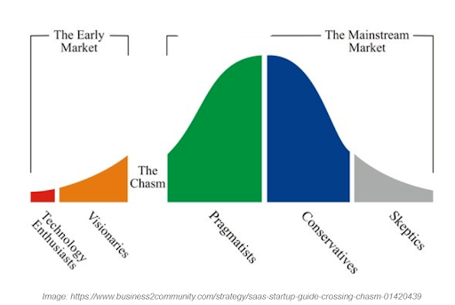 agriculture data transfer adoption curve