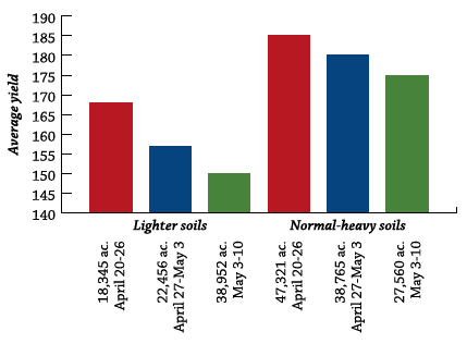 premiercropblog_databyyieldandsoils