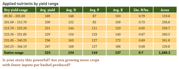 premiercropblog_producemorewithless