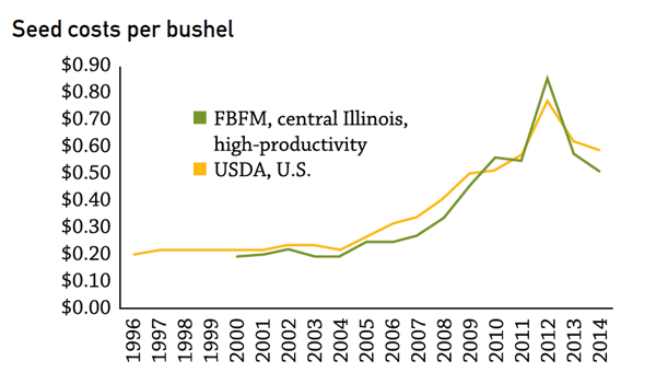 hybrid selection cost per bushel