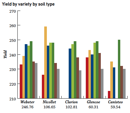 determine seed selection by soil type