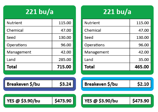 yield efficiency vs breakeven cost per bushel