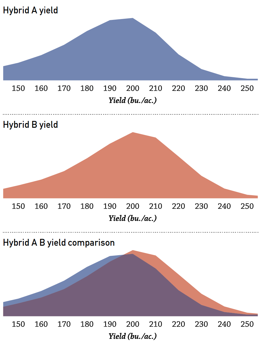 Using Data To Measure Hybrid And Variety Performance - Premier Crop Systems