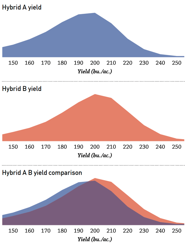 premiercropblog_yieldperformancebyhybridperformance