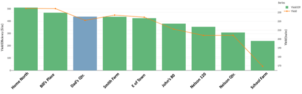 yield profitability by field comparison