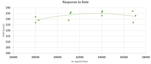 premier crop hybrid a population response