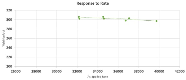 premier crop hybrid b population response