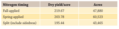 yield limiting nitrogen applications