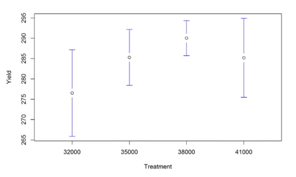 premier crop scientific data whisker chart