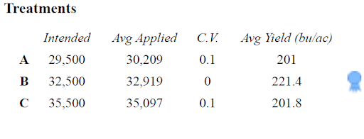 premier crop statistical yield data