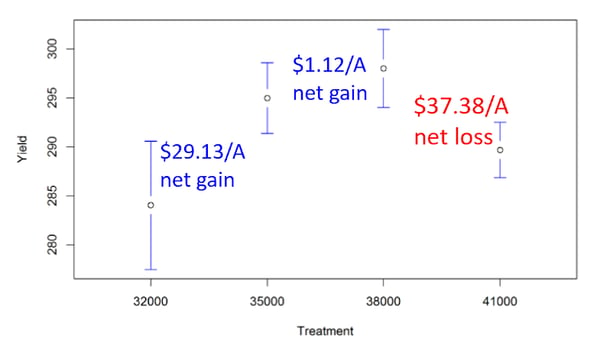 premier crop whisker chart seeding rate net gain