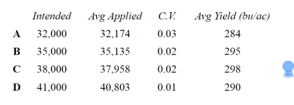 premier crop yield difference with 32000 seeds