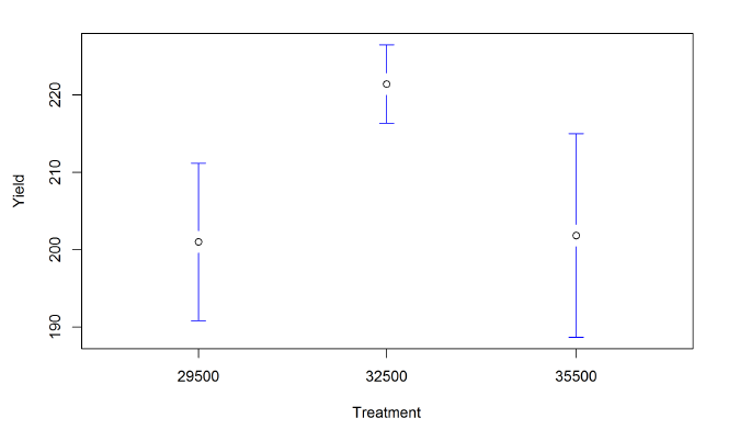 statistical results of variable rate seed