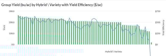 profitability by hybrid or variety