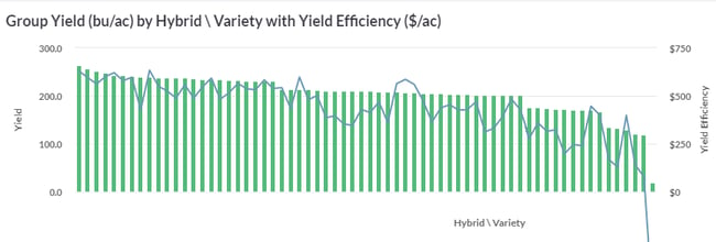 profitability by hybrid or variety