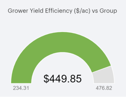 yieldefficiencygrowervsgroup