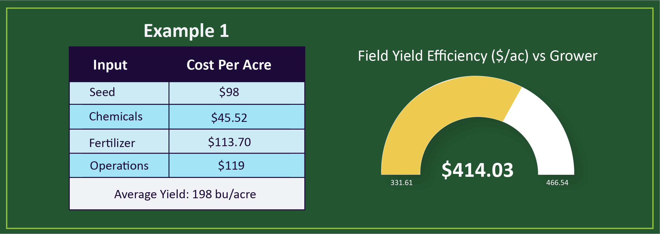 The Importance of Yield Efficiency, Group Data, and Benchmarking