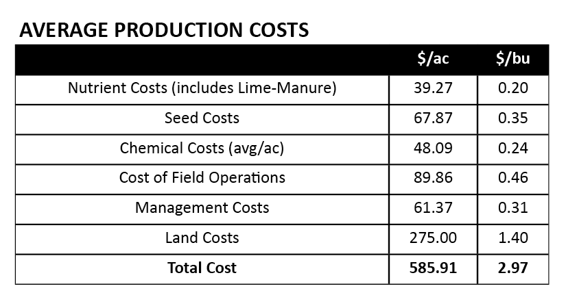 determine your cost per bushel