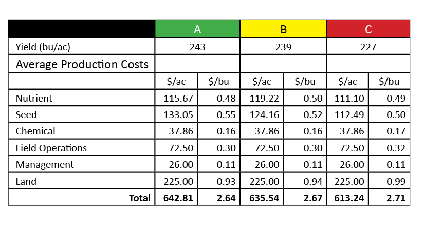 Manage your cost per acre in management zones to determine field profitability